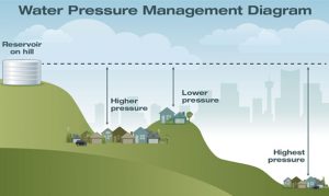 Water Pressure Management Diagram